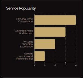 An analytics chart ranking services by popularity